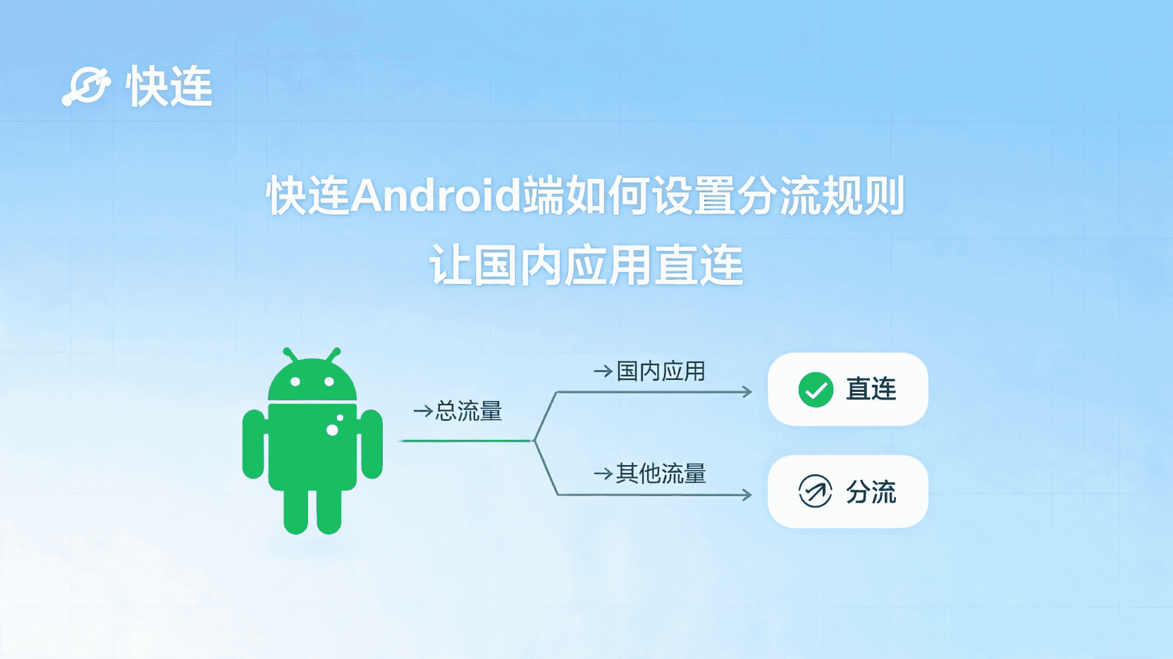 快连Android端分流规则设置, 如何给国内应用添加直连白名单, 快连分流规则与全局模式区别, 国内流量不走代理怎么配置, Android端分流规则无效怎么办, 快连应用分流最佳实践, 怎样在快连中编辑应用规则